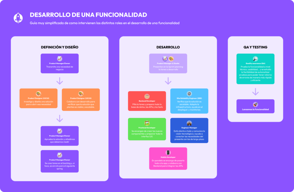 Guía de como intervienen los distintos roles en TI en el desarrollo de una funcionalidad