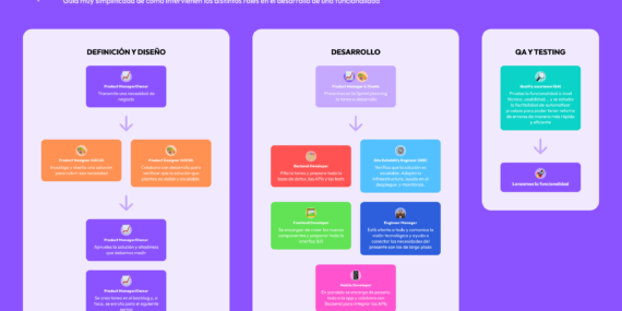 Esquema e interacción entre departamentos y roles en el desarrollo de una funcionalidad